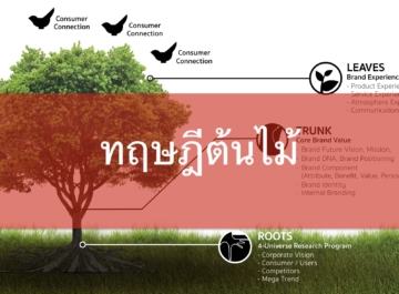 ทฤษฎีต้นไม้